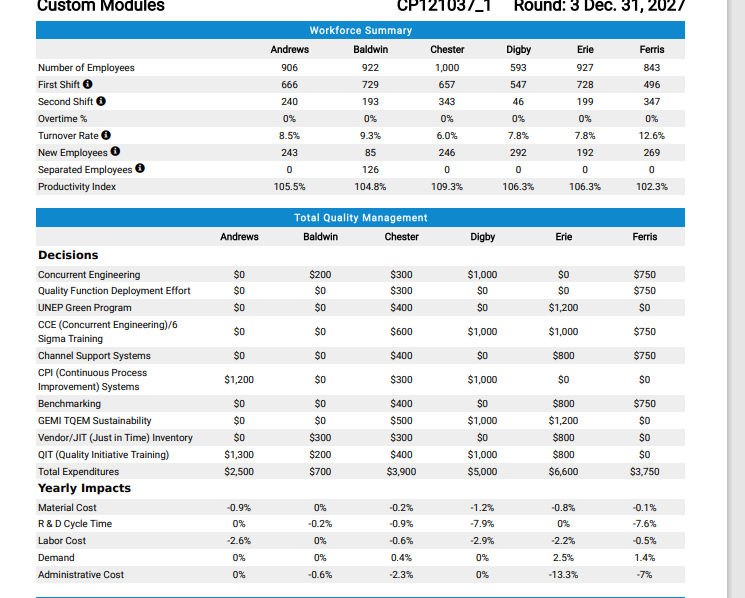 Custom Modules
CP121037_1
Round: 3 Dec. 31, 2027
Workforce Summary
Andrews
Baldwin
Chester
Digby
Erie
Ferris
Number of Employees
906
922
1,000
593
927
843
First Shift
Second Shift
666
729
657
547
728
496
240
193
343
46
199
347
Overtime %
0%
0%
0%
0%
0%
0%
Turnover Rate
New Employees
Separated Employees
Productivity Index
8.5%
9.3%
6.0%
7.8%
7.8%
12.6%
243
85
246
292
192
269
0
126
0
0
0
0
105.5%
104.8%
109.3%
106.3%
106.3%
102.3%
Total Quality Management
Andrews
Baldwin
Chester
Digby
Erie
Ferris
Decisions
Concurrent Engineering
$0
$200
$300
$1,000
$0
$750
Quality Function Deployment Effort
$0
UNEP Green Program
$0
CCE (Concurrent Engineering)/6
$0
Sigma Training
Channel Support Systems
$0
aaaa
$0
$300
$0
$0
$750
$0
$400
$0
$1,200
$0
$0
$600
$1,000
$1,000
$750
$0
$400
$0
$800
$750
CPI (Continuous Process
$1,200
$0
$300
$1,000
$0
$0
Improvement) Systems
Benchmarking
$0
$0
$400
$0
$800
$750
GEMI TQEM Sustainability
$0
$0
$500
$1,000
$1,200
$0
Vendor/JIT (Just in Time) Inventory
$0
$300
$300
$0
$800
$0
QIT (Quality Initiative Training)
$1,300
$200
$400
$1,000
$800
$0
Total Expenditures
$2,500
$700
$3,900
$5,000
$6,600
$3,750
Yearly Impacts
Material Cost
-0.9%
0%
-0.2%
-1.2%
-0.8%
-0.1%
R & D Cycle Time
0%
-0.2%
-0.9%
-7.9%
0%
-7.6%
Labor Cost
-2.6%
0%
-0.6%
-2.9%
-2.2%
-0.5%
Demand
0%
0%
0.4%
0%
2.5%
1.4%
Administrative Cost
0%
-0.6%
-2.3%
0%
-13.3%
-7%