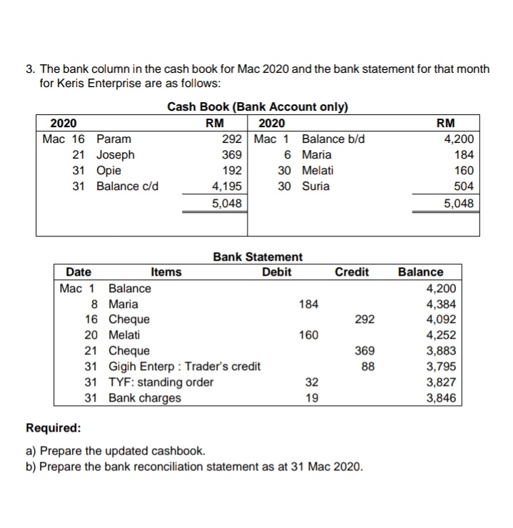 3. The bank column in the cash book for Mac 2020 and the bank statement for that month
for Keris Enterprise are as follows:
Cash Book (Bank Account only)
2020
RM
2020
RM
292 Mac 1 Balance b/d
6 Maria
Mac 16 Param
4,200
21 Joseph
31 Оpie
31 Balance c/d
369
184
192
30 Melati
160
4,195
30 Suria
504
5,048
5,048
Bank Statement
Date
Items
Debit
Credit
Balance
Мас 1 Balance
4,200
8 Maria
184
4,384
4,092
16 Cheque
292
4,252
3,883
3,795
3,827
3,846
20 Melati
160
21 Cheque
31 Gigih Enterp : Trader's credit
31 TYF: standing order
31 Bank charges
369
88
32
19
Required:
a) Prepare the updated cashbook.
b) Prepare the bank reconciliation statement as at 31 Mac 2020.
