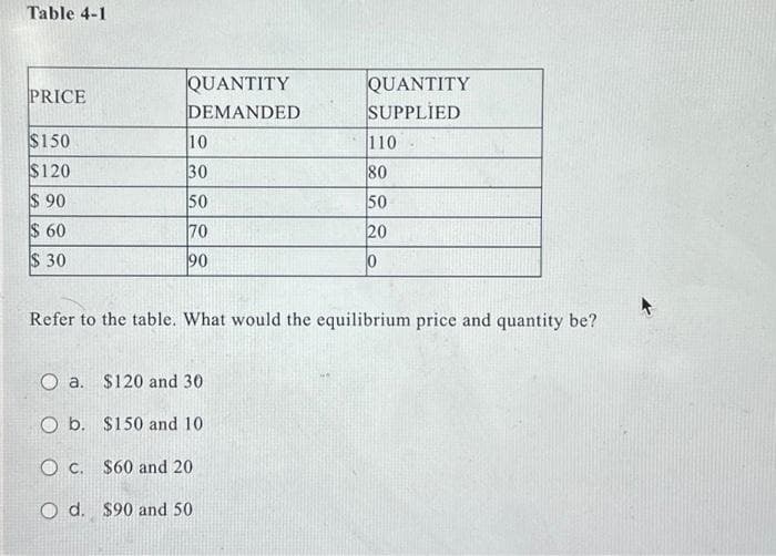 Table 4-1
PRICE
$150
$120
$90
$ 60
$ 30
QUANTITY
DEMANDED
10
30
50
70
90
QUANTITY
SUPPLIED
O a. $120 and 30
O b. $150 and 10
OC.
$60 and 20
O d.
$90 and 50
110
80
50
20
0
Refer to the table. What would the equilibrium price and quantity be?
+