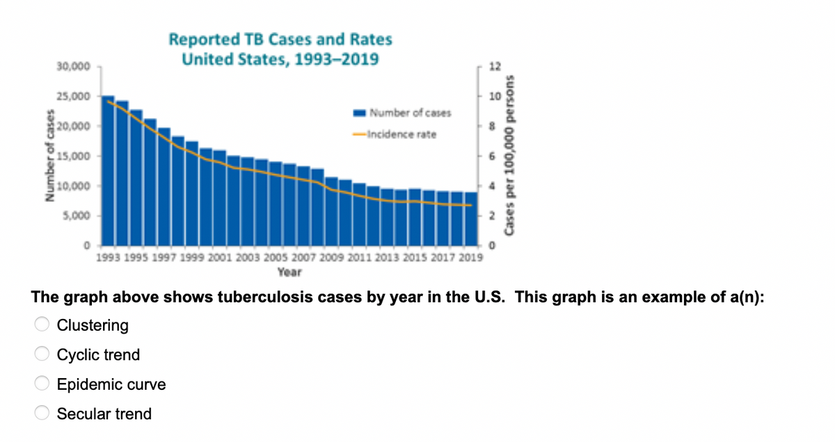 Number of cases
30,000
OOO
25,000
20,000
15,000
10,000
5,000
Reported TB Cases and Rates
United States, 1993-2019
Number of cases
--Incidence rate
0
1993 1995 1997 1999 2001 2003 2005 2007 2009 2011 2013 2015 2017 2019
Year
2
90
Cases per 100,000 persons
The graph above shows tuberculosis cases by year in the U.S. This graph is an example of a(n):
Clustering
Cyclic trend
Epidemic curve
Secular trend