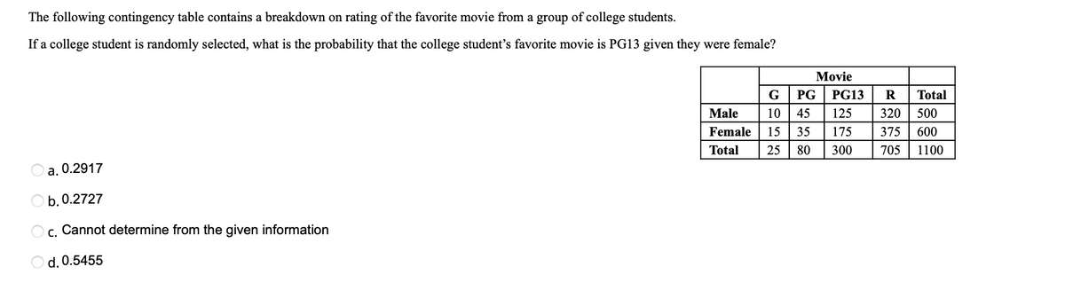 The
following contingency table contains a breakdown on rating of the favorite movie from a group of college students.
If a college student is randomly selected, what is the probability that the college student's favorite movie is PG13 given they were female?
a. 0.2917
b. 0.2727
c. Cannot determine from the given information
Od. 0.5455
Movie
PG PG13 R Total
125
320 500
175 375 600
300 705 1100
G
Male 10 45
Female 15 35
Total 25 80