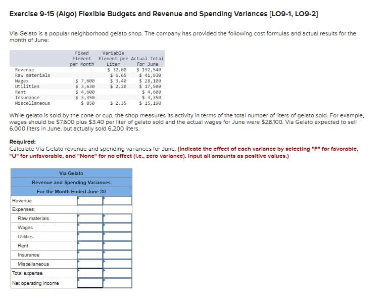 Exercise 9-15 (Algo) Flexible Budgets and Revenue and Spending Variances [LO9-1, LO9-2]
Via Gelato is a popular neighborhood gelato shop. The company has provided the following cost formulas and actual results for the
month of June:
Fixed
Element
per Month
Variable
Element per Actual Total
Liter
for June
Revenue
$ 32.00
$ 192,540
Raw materials
$ 6.65
$ 41,930
Wages
$ 7,600
$ 3.40
$ 28,100
Utilities
$ 3,630
$ 2.20
$ 17,500
Rent
$ 4,600
$ 4,600
Insurance
Miscellaneous
$ 3,350
$ 850
$ 2.35
$ 3,350
$ 15,190
While gelato is sold by the cone or cup, the shop measures its activity in terms of the total number of liters of gelato sold. For example,
wages should be $7,600 plus $3.40 per liter of gelato sold and the actual wages for June were $28,100. Via Gelato expected to sell
6,000 liters in June, but actually sold 6,200 liters.
Required:
Calculate Via Gelato revenue and spending variances for June. (Indicate the effect of each varlance by selecting "F" for favorable,
"U" for unfavorable, and "None" for no effect (l.e., zero variance). Input all amounts as positive values.)
Revenue
Via Gelato
Revenue and Spending Variances
Expenses:
For the Month Ended June 30
Raw materials
Wages
Utilities
Rent
Insurance
Miscellaneous
Total expense
Net operating income