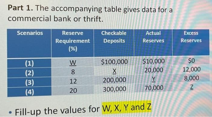 Part 1. The accompanying table gives data for a
commercial bank or thrift.
Scenarios
Reserve
Checkable
Actual
Excess
Reserves
Requirement
(%)
Deposits
Reserves
W
$100,000
$10,000
$0
(1)
(2)
(3)
20,000
12,000
12
200,000
Y
8,000
20
300,000
70,000
(4)
Fill-up the values for W, X, Y and Z

