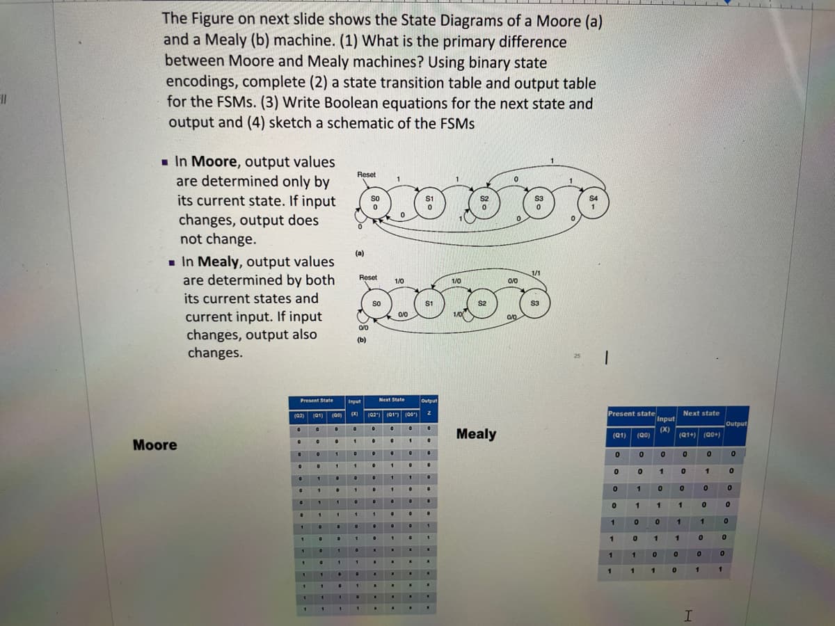 FII
The Figure on next slide shows the State Diagrams of a Moore (a)
and a Mealy (b) machine. (1) What is the primary difference
between Moore and Mealy machines? Using binary state
encodings, complete (2) a state transition table and output table
for the FSMs. (3) Write Boolean equations for the next state and
output and (4) sketch a schematic of the FSMs
■ In Moore, output values
are determined only by
its current state. If input
changes, output does
not change.
■ In Mealy, output values
are determined by both
its current states and
current input. If input
changes, output also
changes.
Moore
Present State
(02) (01) (00)
0
0
0
0
.... --------
1
0
0
0
0
1
1
1
.........
.......
1
1
0
.
...
-..-..--
Reset
1
1
atoto
S1
0
(a)
(b)
0
1 1
Input
(X)
.
1
1/0
Qotojo
$1
$2
1/0
0/0
0
1
0
Reset
1
.
1
0
1
.-.-
0
.
(02") (Q1") (00¹)
.
.
0
D
1
.
.
X
K
x
Next State
a
1/0
0
0
1
1
1
.
1
x
0/0
X
x
0
1
0
.
1
.
.
0
●
x
X
X
x
Output
Z
0
0
0
0
X
K
K
0/0
Mealy
$3
1/1
S3
1
25
|
Present state
(Q1)
0
1
0
0
0
1
1
1
(Q0)
1
1
0
0
1
1
0
0
Input
(X)
1
0
1
0
1
0
1
0
(Q1+)] (90+)
0
0
Next state
1
0
1
0
0
1
I
1
0
0
0
1
0
0
1
Output
0
0
1
0
0
0
0
0