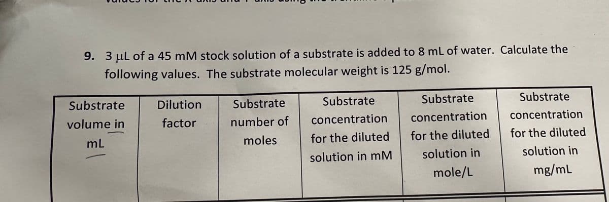 9. 3 μL of a 45 mM stock solution of a substrate is added to 8 mL of water. Calculate the
following values. The substrate molecular weight is 125 g/mol.
Substrate
volume in
mL
Dilution
factor
Substrate
number of
moles
Substrate
concentration
for the diluted
solution in mM
Substrate
concentration
for the diluted
solution in
mole/L
Substrate
concentration
for the diluted
solution in
mg/mL