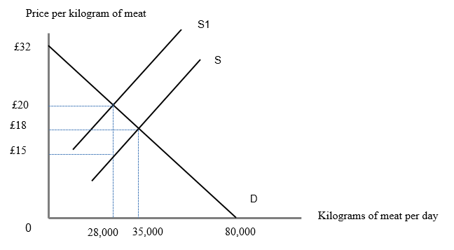 Price per kilogram of meat
£32
£20
£18
£15
0
28,000 35,000
S1
S
D
80,000
Kilograms of meat per day