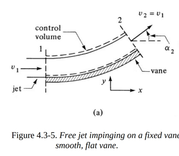 U2 = U1
2
control
volume
a2
vane
jet
(a)
Figure 4.3-5. Free jet impinging on a fixed vane
smooth, flat vane.
