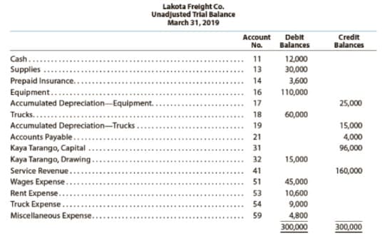 Lakota Freight Co.
Unadjusted Trial Balance
March 31, 2019
Account
No.
Debit
Balances
Credit
Balances
Cash..
11
12,000
Supplies
13
30,000
Prepaid Insurance..
14
3,600
.........
Equipment...
Accumulated Depreciation-Equipment.
Trucks...
16
110,000
17
25,000
18
60,000
Accumulated Depreciation-Trucks
Accounts Payable..
Kaya Tarango, Capital
Kaya Tarango, Drawing.
15,000
4,000
19
21
31
96,000
32
15,000
Service Revenue..
41
160,000
Wages Expense..
Rent Expense..
Truck Expense.
51
45,000
53
10,600
54
9,000
..............
Miscellaneous Expense.
59
4,800
.............
300,000
300,000
