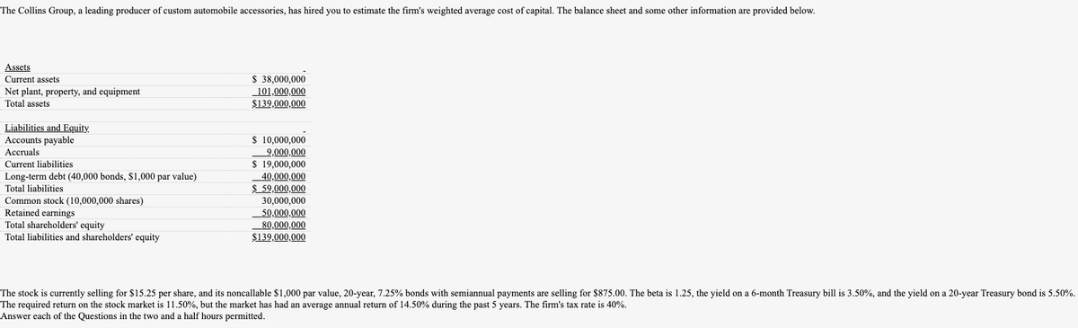 The Collins Group, a leading producer of custom automobile accessories, has hired you to estimate the firm's weighted average cost of capital. The balance sheet and some other information are provided below.
Assets
$ 38,000,000
101,000,000
$139,000,000
Current assets
Net plant, property, and equipment
Total assets
Liabilities and Equity
Accounts payable
$ 10,000,000
9,000,000
$ 19,000,000
40,000,000
$ 59,000,000
Accruals
Current liabilities
Long-term debt (40,000 bonds, S1,000 par value)
Total liabilities
Common stock (10,000,000 shares)
Retained earnings
Total shareholders' equity
Total liabilities and shareholders' equity
30,000,000
_50,000,000
_80,000,000
$139,000,000
The stock is currently selling for $15.25 per share, and its noncallable $1,000 par value, 20-year, 7.25% bonds with semiannual payments are selling for $875.00. The beta is 1.25, the yield on a 6-month Treasury bill is 3.50%, and the yield on a 20-year Treasury bond is 5.50%.
The required return on the stock market is 11.50%, but the market has had an average annual return of 14.50% during the past 5 years. The firm's tax rate is 40%.
Answer each of the Questions in the two and a half hours permitted.
