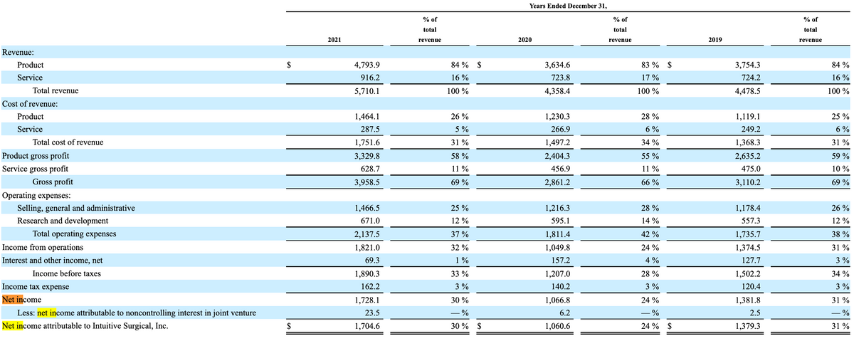 Revenue:
Product
Service
Total revenue
Cost of revenue:
Product
Service
Total cost of revenue
Product gross profit
Service gross profit
Gross profit
Operating expenses:
Selling, general and administrative
Research and development
Total operating expenses
Income from operations
Interest and other income, net
Income before taxes
Income tax expense
Net income
Less: net income attributable to noncontrolling interest in joint venture
Net income attributable to Intuitive Surgical, Inc.
$
$
2021
4,793.9
916.2
5,710.1
1,464.1
287.5
1,751.6
3,329.8
628.7
3,958.5
1,466.5
671.0
2,137.5
1,821.0
69.3
1,890.3
162.2
1,728.1
23.5
1,704.6
% of
total
revenue
84% $
16%
100 %
26%
5%
31%
58 %
11%
69 %
25 %
12%
37%
32%
1%
33 %
3%
30%
- %
30% $
Years Ended December 31,
2020
3,634.6
723.8
4,358.4
1,230.3
266.9
1,497.2
2,404.3
456.9
2,861.2
1,216.3
595.1
1,811.4
1,049.8
157.2
1,207.0
140.2
1,066.8
6.2
1,060.6
% of
total
revenue
83% $
17%
100 %
28 %
6%
34%
55 %
11%
66 %
28%
14%
42%
24 %
4%
28%
3%
24 %
-%
24% $
2019
3,754.3
724.2
4,478.5
1,119.1
249.2
1,368.3
2,635.2
475.0
3,110.2
1,178.4
557.3
1,735.7
1,374.5
127.7
1,502.2
120.4
1,381.8
2.5
1,379.3
% of
total
revenue
84 %
16%
100%
25%
6%
31%
59%
10%
69%
26%
12%
38 %
31%
3%
34%
3%
31%
-%
31%