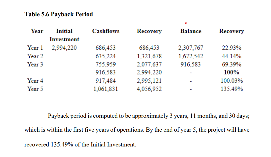 Table 5.6 Payback Period
Year
Year 1
Year 2
Year 3
Year 4
Year 5
Initial
Investment
2,994,220
Cashflows
686,453
635,224
755,959
916,583
917,484
1,061,831
Recovery
686,453
1,321,678
2,077,637
2,994,220
2,995,121
4,056,952
Balance
2,307,767
1,672,542
916,583
Recovery
22.93%
44.14%
69.39%
100%
100.03%
135.49%
Payback period is computed to be approximately 3 years, 11 months, and 30 days;
which is within the first five years of operations. By the end of year 5, the project will have
recovered 135.49% of the Initial Investment.