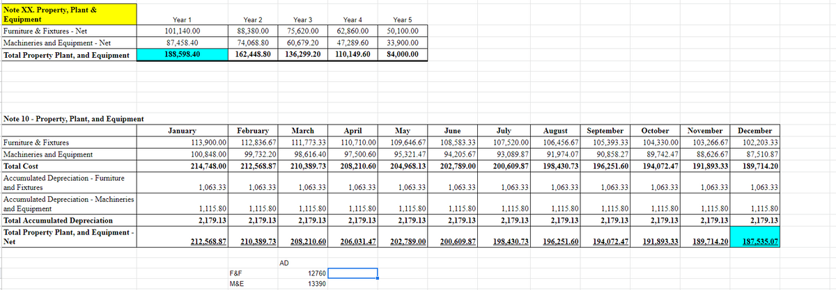 Note XX. Property, Plant &
Equipment
Furniture & Fixtures - Net
Machineries and Equipment - Net
Total Property Plant, and Equipment
Note 10 - Property, Plant, and Equipment
Furniture & Fixtures
Machineries and Equipment
Total Cost
Accumulated Depreciation - Furniture
and Fixtures
Accumulated Depreciation - Machineries
and Equipment
Total Accumulated Depreciation
Total Property Plant, and Equipment -
Net
Year 1
101,140.00
87,458.40
188,598.40
January
March
April
February
May
June
July
113,900.00 112,836.67 111,773.33 110,710.00 109,646.67 108,583.33 107,520.00
100,848.00 99,732.20 98,616.40 97,500.60 95,321.47 94,205.67 93,089.87
214,748.00 212,568.87 210,389.73 208,210.60 204,968.13 202,789.00 200,609.87
1,063.33
1,115.80
2,179.13
Year 4
Year 2
88,380.00
74,068.80
Year 3
75,620.00
Year 5
50,100.00
62,860.00
60,679.20
47,289.60
33,900.00
162,448.80 136,299.20 110,149.60 $4,000.00
212,568.87
1,063.33
F&F
M&E
1,115.80
2,179.13
210.389.73
AD
1,063.33
1,115.80
2,179.13
1,063.33
12760
13390
1,115.80
2,179.13
1,063.33
1,115.80
2,179.13
1,063.33
1,115.80
2,179.13
1.063.33
1,115.80
2,179.13
August September October November December
106,456.67 105,393.33 104,330.00 103,266.67 102,203.33
91,974.07 90,858.27 89,742.47 88,626.67 87,510.87
198,430.73 196,251.60 194,072.47 191,893.33 189,714.20
1,063.33
1,115.80
2,179.13
1,063.33
1,115.80
2,179.13
208,210.60 206,031.47 202.789.00 200.609.87 198.430.73 196.251.60 194,072.47
1,063.33
1,115.80
2,179.13
1,063.33
1,115.80
2,179.13
191.893.33 189,714.20
1,063.33
1,115.80
2,179.13
187.535.07