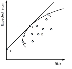 E
Risk
Expected return
