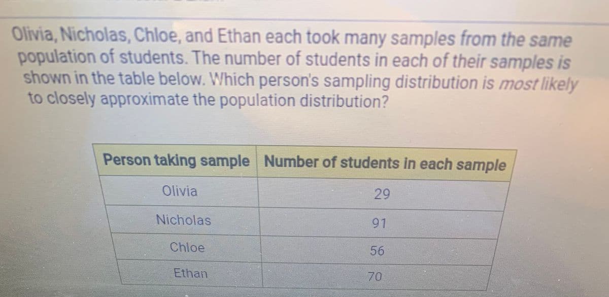 Olivia, Nicholas, Chloe, and Ethan each took many samples from the same
population of students. The number of students in each of their samples is
shown in the table below. Which person's sampling distribution is most likely
to closely approximate the population distribution?
Person taking sample Number of students in each sample
Olivia
29
Nicholas
Chloe
Ethan
91
56
70