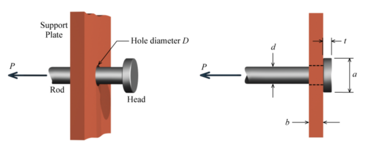 P
Support
Plate
+
Rod
Head
Hole diameter D
b→
a