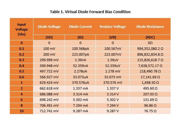 Table 1. Virtual Diode Forward Bias Condition
Input
Voltage
(Vin)
Diode Voltage
Diode Current
Resistor Voltage
Diode Resistance
(VD)
(ID)
(VR)
(RDC)
0.1
100 mV
100.568pA
100.567nV
994,352,080.20
0.2
200 mV
223.007pA
223.007nV
896,832,834.8 0
0.3
299.999 mV
1.39nA
1.39uV
215,826,618.7 n
0.4
399.948 mV
52.359nA
52.359uV
7,638,572.17 0
0.5
497.722 mV
2.278uA
2.278 mV
218,490.78 2
0.6
566.927 mV
33.073UA
33.073 mV
17,141.69 0
629.424 mV
370.576uA
370.576 mv
1,698.50 0
2
662.618 mV
1.337 mA
1.337 V
495.60 0
686.088 mV
3.314 mA
3.314 V
207.03 Q
698.242 mV
5.302 mA
5.302 V
131.69 0
8.
706.491 mV
7.294 mA
7.294 V
96.86 Q
10
712.741 mV
9.287 mA
9.287 V
76.75 0
