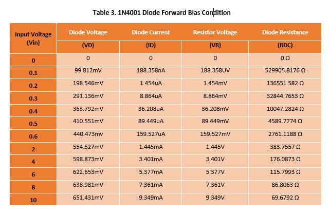 Table 3. 1N4001 Diode Forward Bias Conțdition
Diode Voltage
Diode Current
Resistor Voltage
Diode Resistance
Input Voltage
(Vin)
(VD)
(ID)
(VR)
(RDC)
99.812mV
188.358nA
188.358UV
529905.8176 0
0.1
198.546mV
1.454uA
1.454mV
136551.582
0.2
291.136mV
8.864uA
8.864mV
32844.7653 0
0.3
363.792mV
36.208UA
36.208mV
10047.2824 Q
0.4
410.551mV
89.449UA
89.449mV
4589.7774 Q
0.5
440.473mv
159.527UA
159.527mV
2761.1188 Q
0.6
554.527mV
1.445mA
1.445V
383.7557 0
598.873mV
3.401mA
3.401V
176.0873 0
4
622.653mV
5.377mA
5.377V
115.7993 0
6.
638.981mV
7.361mA
7.361V
86.8063 0
8.
651.431mV
9.349mA
9.349V
69.6792 0
10
