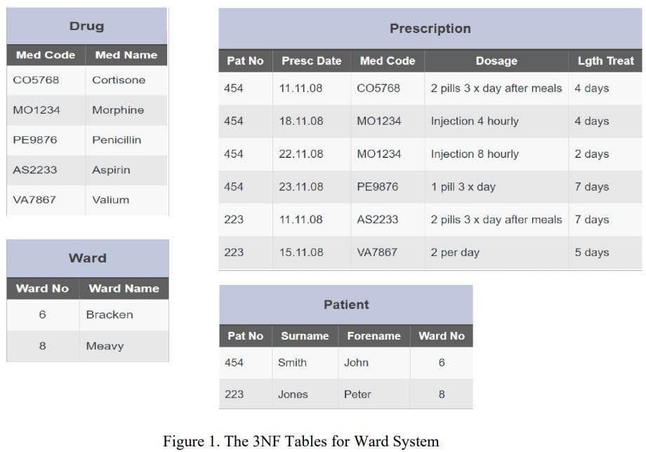 Med Code
CO5768
PE9876
AS2233
MO1234 Morphine
VA7867
Drug
6
Med Name
8
Cortisone
Penicillin
Aspirin
Valium
Ward No Ward Name
Bracken
Ward
Meavy
Pat No Presc Date
454
454
454
454
223
223
454
11.11.08
223
18.11.08
22.11.08
23.11.08
11.11.08
15.11.08
Pat No Surname
Smith
Jones
Med Code
CO5768
MO1234
Prescription
MO1234
PE9876
AS2233
Patient
VA7867
Forename
John
Peter
Dosage
2 pills 3 x day after meals 4 days
Injection 4 hourly
4 days
2 days
7 days
Injection 8 hourly
1 pill 3 x day
2 pills 3 x day after meals 7 days
2 per day
Ward No
Figure 1. The 3NF Tables for Ward System
Lgth Treat
6
8
5 days