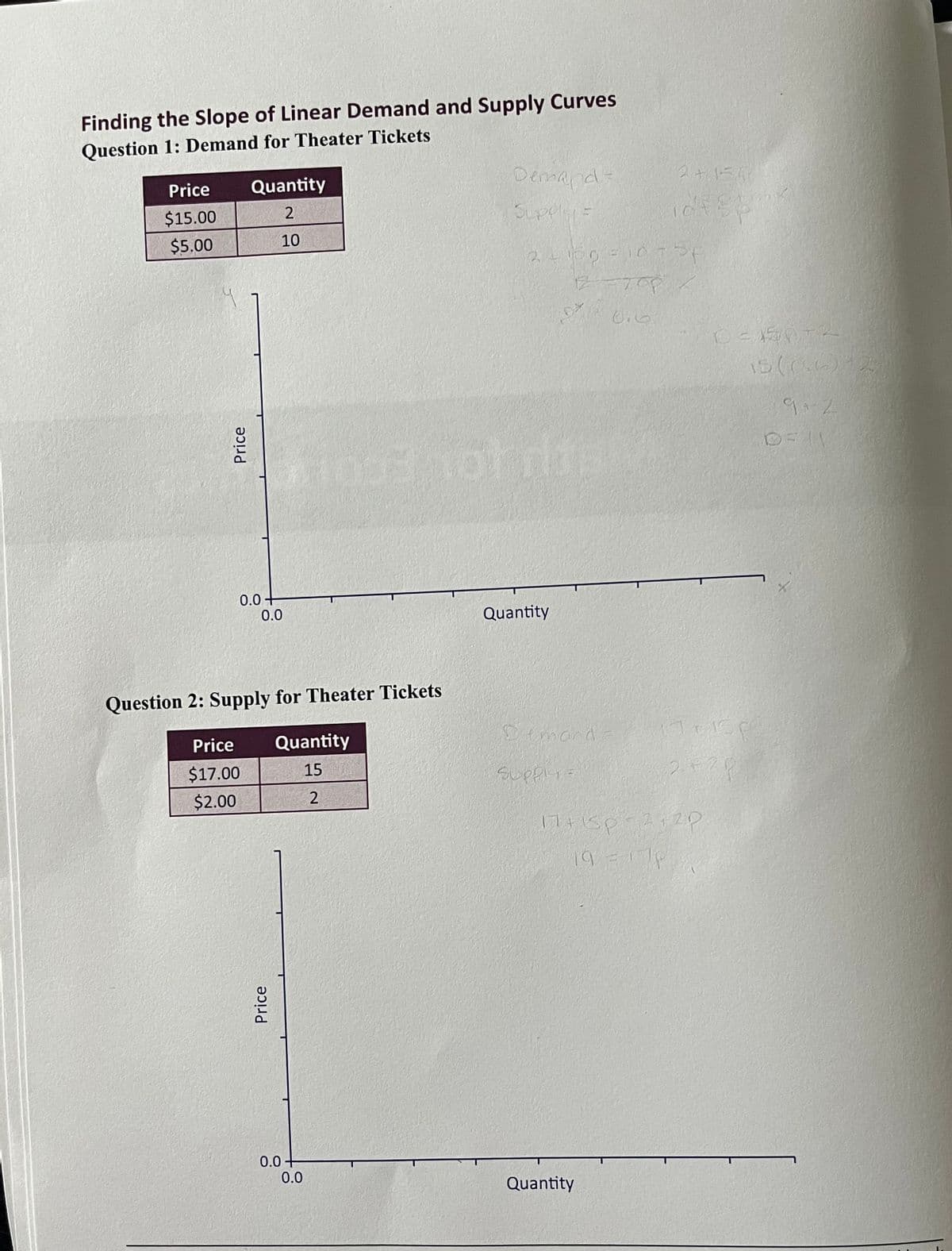 Finding the Slope of Linear Demand and Supply Curves
Question 1: Demand for Theater Tickets
Price
$15.00
$5.00
Price
Quantity
2
10
Price
$17.00
$2.00
0.0 +
0.0
Question 2: Supply for Theater Tickets
Quantity
15
2
Price
0.0+
0.0
Demand=
SLPPINLE
2 +150 =1075p
Quantity
Demand
SUPP14 =
2+151
ideepin
0:6
Quantity
17+15p=2+2D
19 = 1TP
D=150-2
15 (0.6) 1
176150
2+28
9+-2
D=11