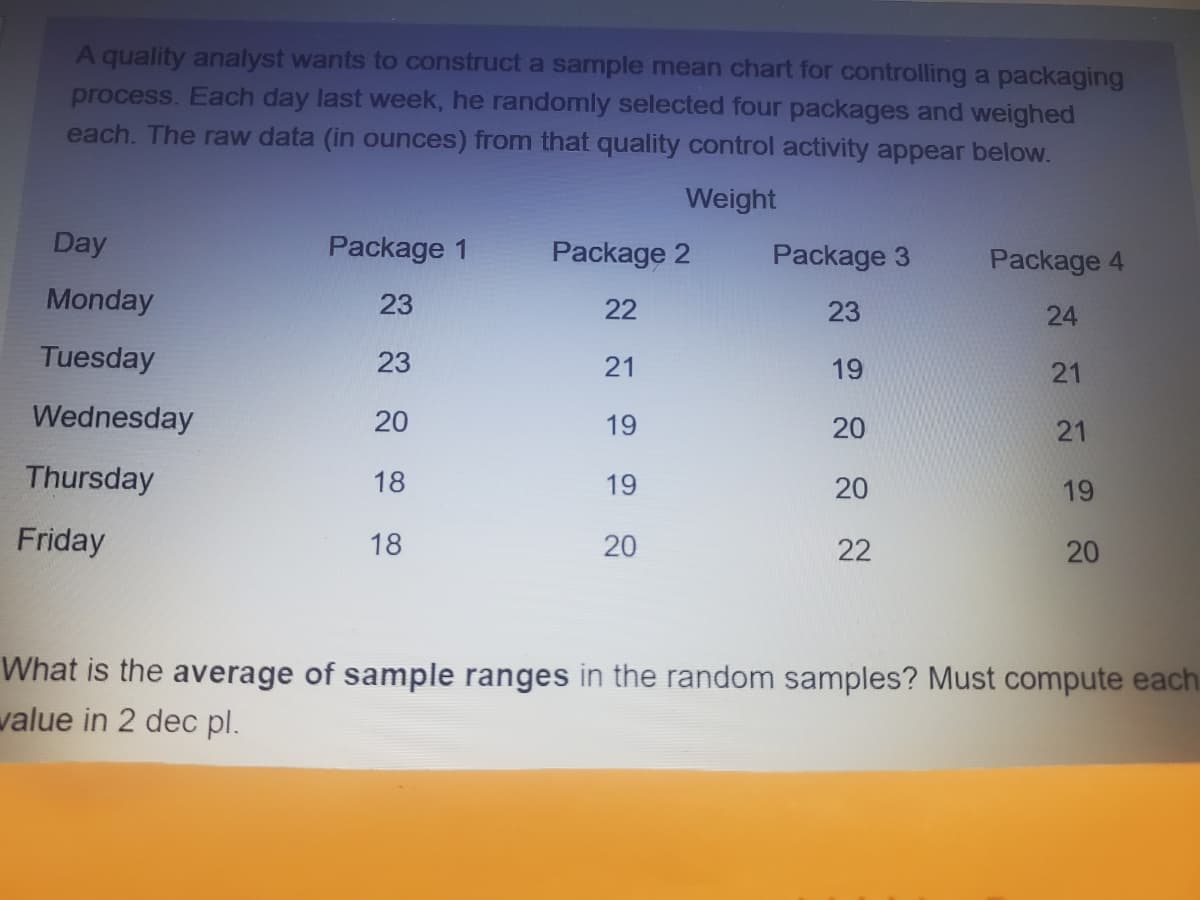 A quality analyst wants to construct a sample mean chart for controlling a packaging
process. Each day last week, he randomly selected four packages and weighed
each. The raw data (in ounces) from that quality control activity appear below.
Weight
Day
Package 1
Package 2
Package 3
Package 4
Monday
23
22
23
24
Tuesday
23
21
19
21
Wednesday
20
19
20
21
Thursday
18
19
20
19
Friday
18
20
22
20
What is the average of sample ranges in the random samples? Must compute each
value in 2 dec pl.
