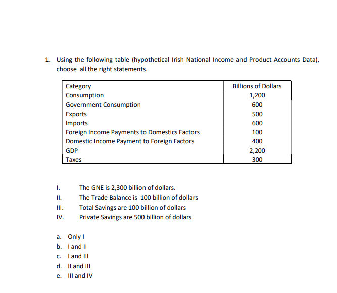 1. Using the following table (hypothetical Irish National Income and Product Accounts Data),
choose all the right statements.
I.
II.
III.
IV.
Category
Consumption
Government Consumption
Exports
Imports
Foreign Income Payments to Domestics Factors
Domestic Income Payment to Foreign Factors
GDP
Taxes
The GNE is 2,300 billion of dollars.
The Trade Balance is 100 billion of dollars
Total Savings are 100 billion of dollars
Private Savings are 500 billion of dollars
a. Only I
b. I and II
c. I and III
d.
II and III
e. III and IV
Billions of Dollars
1,200
600
500
600
100
400
2,200
300
