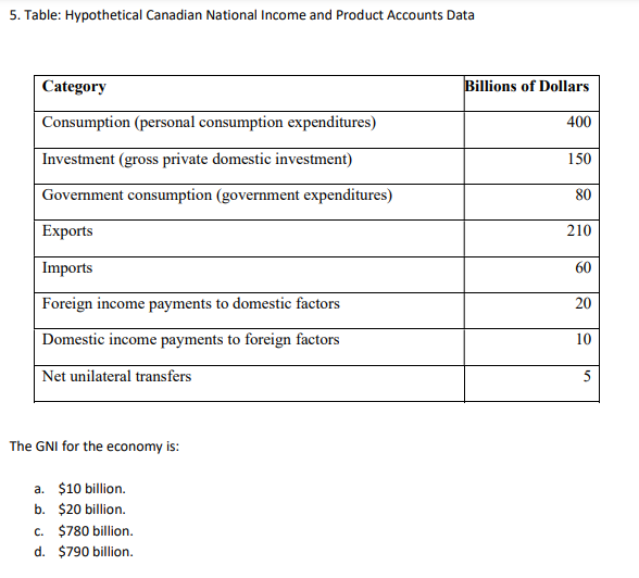 5. Table: Hypothetical Canadian National Income and Product Accounts Data
Category
Consumption (personal consumption expenditures)
Investment (gross private domestic investment)
Government consumption (government expenditures)
Exports
Imports
Foreign income payments to domestic factors
Domestic income payments to foreign factors
Net unilateral transfers
The GNI for the economy is:
a. $10 billion.
b. $20 billion.
c. $780 billion.
$790 billion.
d.
Billions of Dollars
400
150
80
210
60
20
10