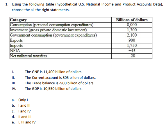 1. Using the following table (hypothetical U.S. National Income and Product Accounts Data),
choose the all the right statements.
Category
Consumption (personal consumption expenditures)
Investment (gross private domestic investment)
Government consumption (government expenditures)
Exports
Imports
NFIA
Net unilateral transfers
I.
II.
IV.
The GNE is 11,400 billion of dollars.
The Current account is 805 billon of dollars.
The Trade balance is -900 billion of dollars.
The GDP is 10,550 billion of dollars.
a. Only I
b. I and III
c. I and IV
d. II and III
e. I, III and IV
Billions of dollars
8,000
1,300
2,100
900
1,750
+45
-20