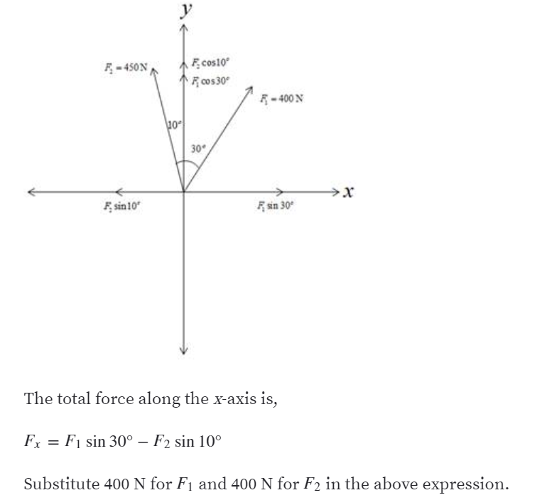 F - 450N
F.cos10
Fcos 30
E- 400 N
10
30
F. sin10
F sin 30°
The total force along the x-axis is,
Fx = F1 sin 30° – F2 sin 10°
Substitute 400 N for F1 and 400 N for F2 in the above expression.
