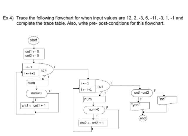 Ex 4) Trace the following flowchart for when input values are 12, 2, -3, 6, -11, -3, 1, -1 and
complete the trace table. Also, write pre-post-conditions for this flowchart.
start
cnt1 (0
cnt2+0
i+1
F
i≤4
i+i+1
num
num<0
T
cnt1 ( cnt1 +1
i+1
F
i≤4
14-1+1
cnt1=cnt2
num
"no"
"yes"
F
num>0
T
cnt2+ cnt2+1
end