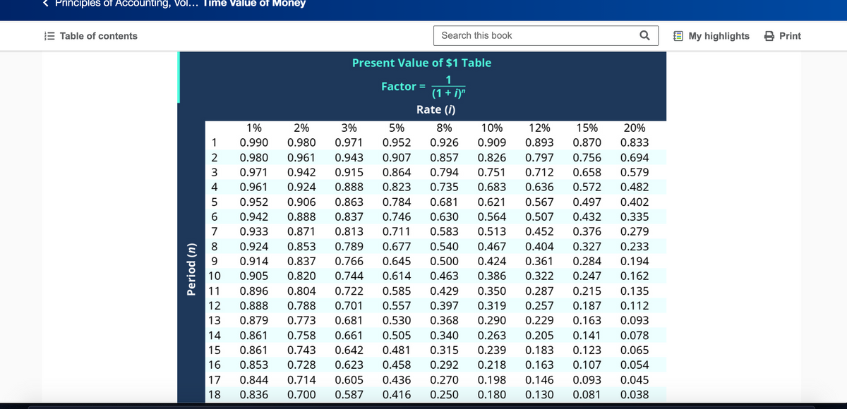 < Principles of Accounting, Vol... T ime Value of Money
E Table of contents
Search this book
E My highlights
B Print
Present Value of $1 Table
1
Factor =
(1 + i)"
Rate (i)
1%
2%
3%
5%
8%
10%
12%
15%
20%
1
0.990
0.980
0.971
0.952
0.926
0.909
0.893
0.870
0.833
0.980
0.961
0.943
0.907
0.857
0.826
0.797
0.756
0.694
3
0.971
0.942
0.915
0.864
0.794
0.751
0.712
0.658
0.579
4
0.961
0.924
0.888
0.823
0.735
0.683
0.636
0.572
0.482
0.952
0.906
0.863
0.784
0.681
0.621
0.567
0.497
0.402
0.942
0.888
0.837
0.746
0.630
0.564
0.507
0.432
0.335
7
0.933
0.871
0.813
0.711
0.583
0.513
0.452
0.376
0.279
8
0.924
0.853
0.789
0.677
0.540
0.467
0.404
0.327
0.233
9
0.914
0.837
0.766
0.645
0.500
0.424
0.361
0.284
0.194
10
0.905
0.820
0.744
0.614
0.463
0.386
0.322
0.247
0.162
11
0.896
0.804
0.722
0.585
0.429
0.350
0.287
0.215
0.135
12
0.888
0.788
0.701
0.557
0.397
0.319
0.257
0.187
0.112
13
0.879
0.773
0.681
0.530
0.368
0.290
0.229
0.163
0.093
14
0.861
0.758
0.661
0.505
0.340
0.263
0.205
0.141
0.078
15
0.861
0.743
0.642
0.481
0.315
0.239
0.183
0.123
0.065
16
0.853
0.728
0.623
0.458
0.292
0.218
0.163
0.107
0.054
17
0.844
0.714
0.605
0.436
0.270
0.198
0.146
0.093
0.045
18
0.836
0.700
0.587
0.416
0.250
0.180
0.130
0.081
0.038
(u) poļua
