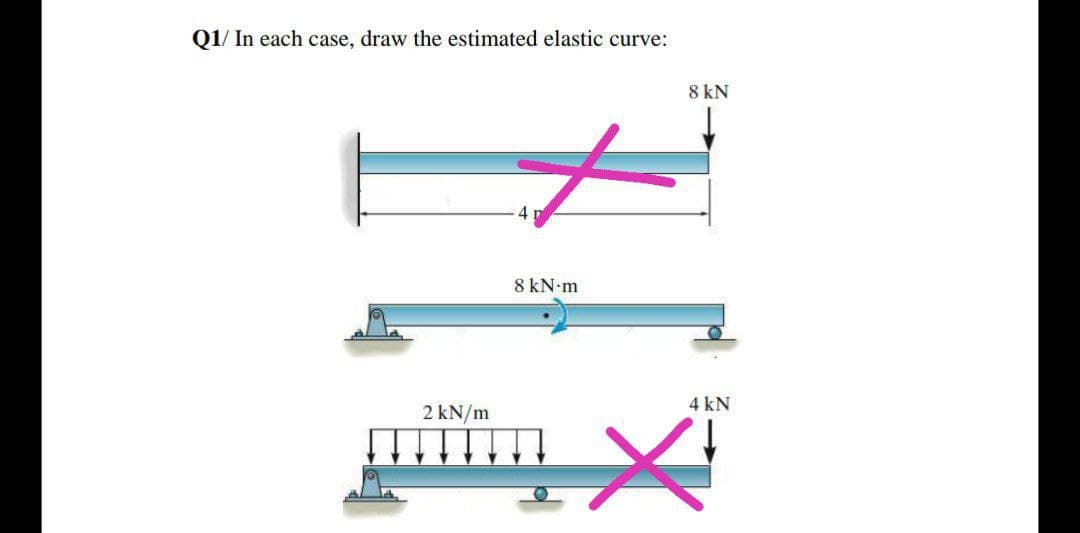 Q1/ In each case, draw the estimated elastic curve:
8 kN.m
2 kN/m
8 kN
4 kN
X+