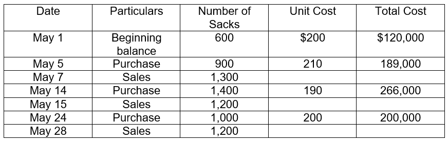 Date
Particulars
Number of
Sacks
Unit Cost
Total Cost
Маy 1
Beginning
600
$200
$120,000
balance
May 5
May 7
May 14
May 15
May 24
May 28
Purchase
900
210
189,000
Sales
1,300
1,400
1,200
1,000
1,200
Purchase
190
266,000
Sales
Purchase
200
200,000
Sales
