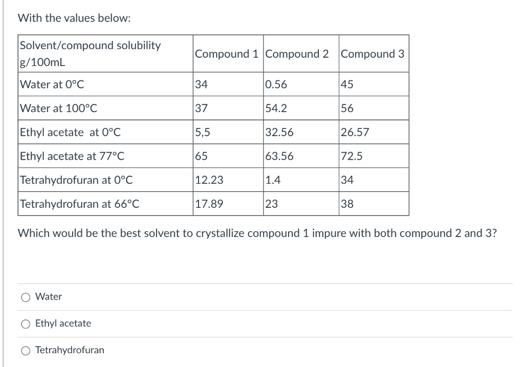 With the values below:
Solvent/compound solubility
g/100mL
Water at 0°C
Water at 100°C
Ethyl acetate at 0°C
Ethyl acetate at 77°C
Tetrahydrofuran at 0°C
Tetrahydrofuran at 66°C
Which would be the best solvent to crystallize compound 1 impure with both compound 2 and 3?
Water
O Ethyl acetate
Tetrahydrofuran
Compound 1 Compound 2 Compound 3
34
37
5,5
65
12.23
17.89
0.56
54.2
32.56
63.56
1.4
23
45
56
26.57
72.5
34
38
