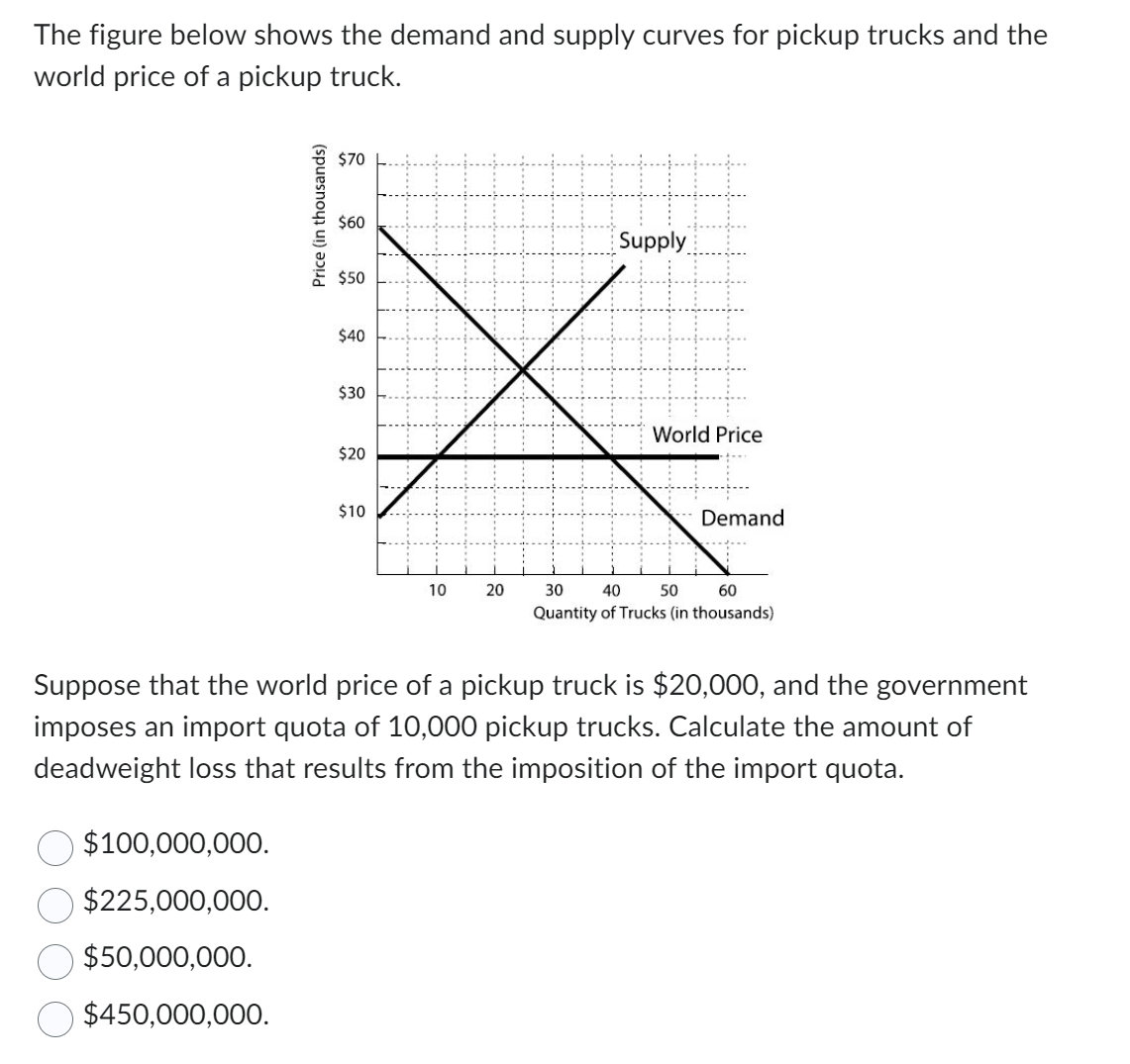 The figure below shows the demand and supply curves for pickup trucks and the
world price of a pickup truck.
Price (in thousands)
$100,000,000.
$225,000,000.
$50,000,000.
$450,000,000.
$70
$60
$50
$40
$30
$20
$10
10
20
Supply
World Price
Demand
30 40 50 60
Quantity of Trucks (in thousands)
Suppose that the world price of a pickup truck is $20,000, and the government
imposes an import quota of 10,000 pickup trucks. Calculate the amount of
deadweight loss that results from the imposition of the import quota.