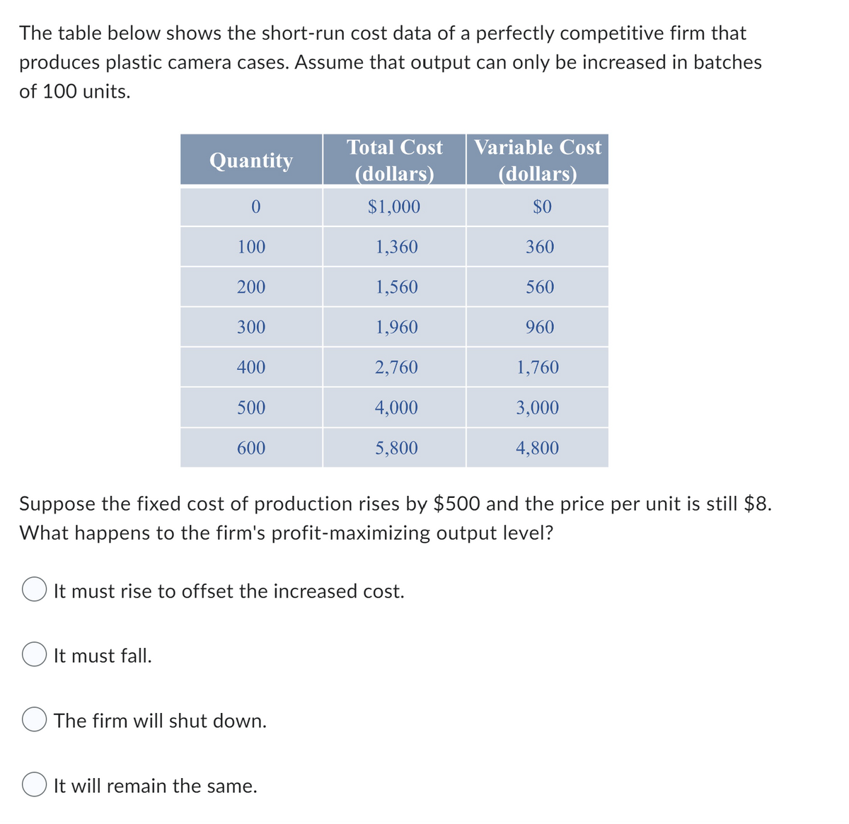 The table below shows the short-run cost data of a perfectly competitive firm that
produces plastic camera cases. Assume that output can only be increased in batches
of 100 units.
Quantity
0
It must fall.
100
200
300
400
500
600
It must rise to offset the increased cost.
Total Cost Variable Cost
(dollars)
(dollars)
$1,000
$0
1,360
360
1,560
560
1,960
2,760
4,000
5,800
Suppose the fixed cost of production rises by $500 and the price per unit is still $8.
What happens to the firm's profit-maximizing output level?
The firm will shut down.
O It will remain the same.
960
1,760
3,000
4,800
