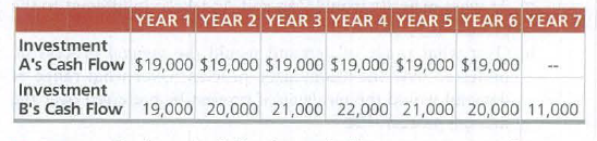 YEAR 1 YEAR 2 YEAR 3 YEAR 4 YEAR 5 YEAR 6 YEAR 7
Investment
A's Cash Flow $19,000 $19,000 $19,000 $19,000 $19,000 $19,000
Investment
B's Cash Flow 19,000 20,000 21,000 22,000 21,000 20,000 11,000
