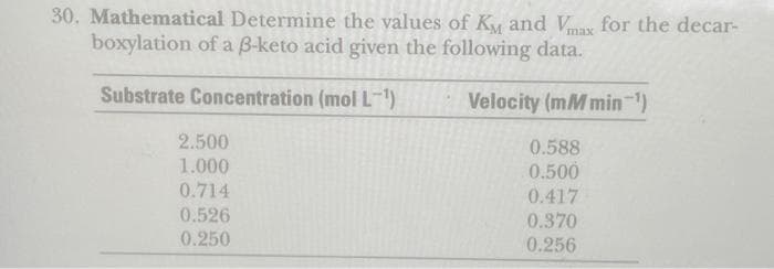 30. Mathematical Determine the values of KM and Vmax for the decar-
boxylation of a 3-keto acid given the following data.
Substrate Concentration (mol L-¹)
Velocity (mM min-¹)
2.500
1.000
0.714
0.526
0.250
0.588
0.500
0.417
0.370
0.256