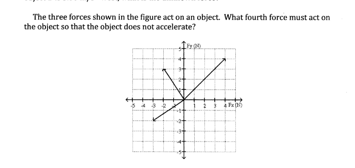 The three forces shown in the figure act on an object. What fourth force must act on
the object so that the object does not accelerate?
-3 -2
Fx (
4
