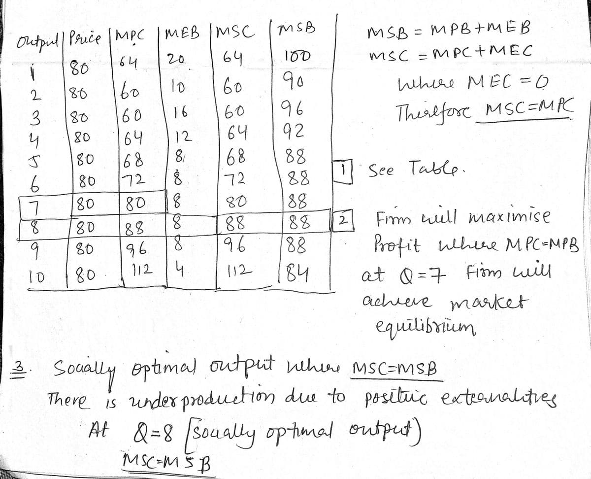 MEB MSC
20
64
10
60
16
60
12
64
81
68
72
80
MSB
Output/ Price [MPC
MSB = MPB + MEB
MSC = MPC + MEC
100
64
ľ
80
во
१०
80
where MEC = 0
3
80
160
96
Therefore MSC=MPC
4
80
64
92
J
80
68
88
6
80
72
See Table.
88
7
80
80
88
8
80
88
88
Firm will maximise
Profit where MPC=MPB
9
80
8
96.
88
10
8.0
112
4
112
84
at Q=7 Firm will
achieve market
equilibrium
3. Soually optimal output where MSC=MSB
There is under production due to positic externalities
At Q=8 [soually optimal output)
MSC=M5 B
∞
∞∞∞∞∞ J
8
8
8
88
96
2