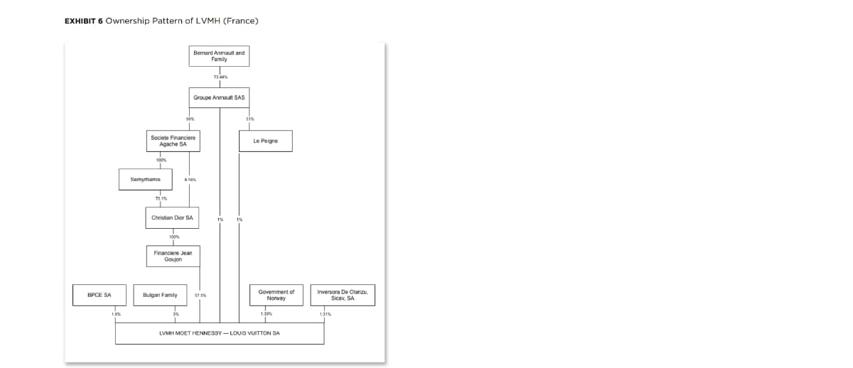 EXHIBIT 6 Ownership Pattern of LVMH (France)
Bernard Anmault and
Family
73
Groupe Anmault SAS
Societe Financiere
Agache SA
Le Peigne
Semyrhamis
70.1%
Christian Dior SA
Financiere Jean
Goujon
Govermment of
Norway
Inversora De Olarizu,
Sicav, SA
BPCE SA
Bulgari Family
1.6%
131%
LVMH MOET HENNE3SY - LOUIS VUITTON SA
HE
