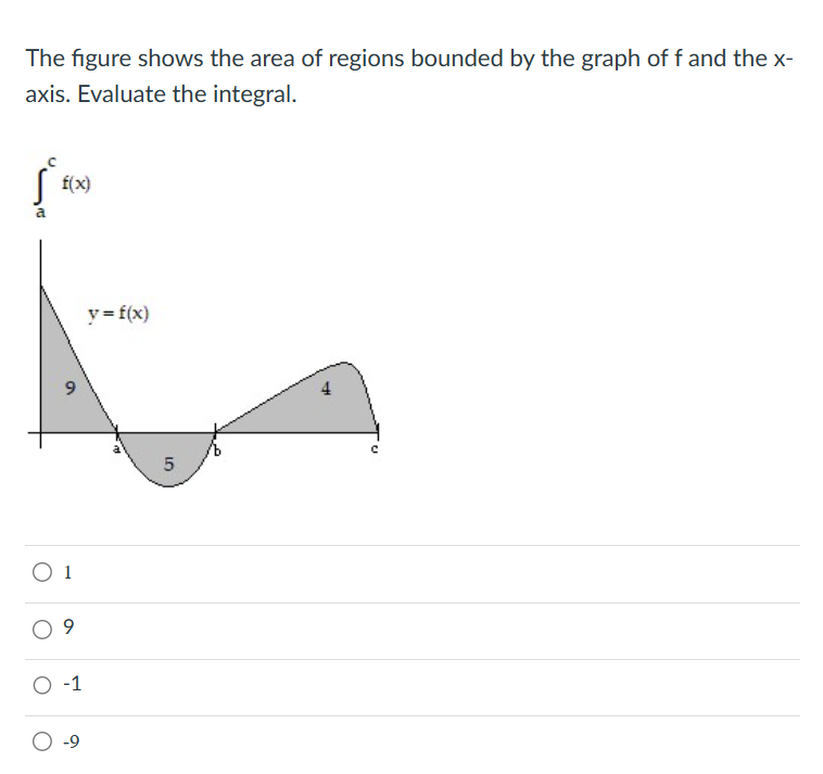 The figure shows the area of regions bounded by the graph of f and the x-
axis. Evaluate the integral.
f(x)
9
01
9
O-1
-9
y = f(x)
nd
5
4
U