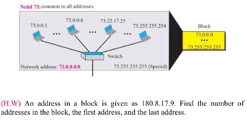 Netid 73:common in all addresses
73.0.0.8
73.22.17.25
73.0.0.1
73.255.255.254
Block
73.0.0.0
73 255 255 255
Switch
Network address: 73.0.0.0/8
73.255.255.255 (Special)
(H.W) An address in a block is given as 180.8.17.9. Find the number of
addresses in the block, the first address, and the last address.
