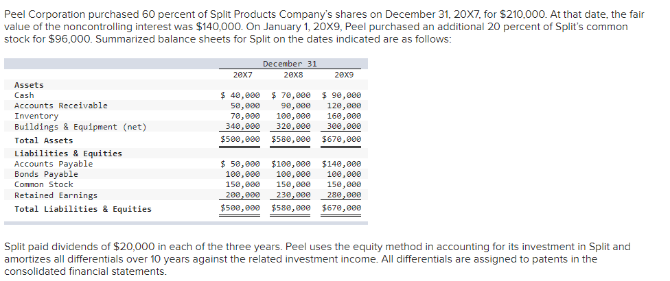 Peel Corporation purchased 60 percent of Split Products Company's shares on December 31, 20X7, for $210,000. At that date, the fair
value of the noncontrolling interest was $140,000. On January 1, 20X9, Peel purchased an additional 20 percent of Split's common
stock for $96,000. Summarized balance sheets for Split on the dates indicated are as follows:
Assets
Cash
Accounts Receivable
Inventory
Buildings & Equipment (net)
Total Assets
Liabilities & Equities
Accounts Payable
Bonds Payable
Common Stock
Retained Earnings
Total Liabilities & Equities
20X7
20X9
$ 90,000
120,000
160,000
300,000
$500,000 $580,000 $670,000
December 31
20X8
$40,000
50,000
$ 70,000
90,000
70,000 100,000
340,000 320,000
$ 50,000 $100,000
$140,000
100,000 100,000
100,000
150,000 150,000
150,000
200,000 230,000 280,000
$500,000 $580,000 $670,000
Split paid dividends of $20,000 in each of the three years. Peel uses the equity method in accounting for its investment in Split and
amortizes all differentials over 10 years against the related investment income. All differentials are assigned to patents in the
consolidated financial statements.