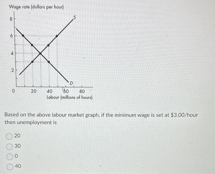 Wage rate (dollars per hour)
8
9
2
0
20
20
30
0
40
D
40 80 80
Labour (millions of hours)
Based on the above labour market graph, if the minimum wage is set at $3.00/hour
then unemployment is