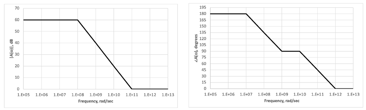 70
195
180
60
165
150
50
135
120
40
105
90
30
75
60
20
45
10
30
15
1.E+05
1.E+06
1.E+07
1.E+08
1.E+09
1.E+10
1.E+11
1.E+12
1.E+13
1.E+05
1.E+06
1.E+07
1.E+08
1.E+09
1.E+10
1.E+11
1.E+12
1.E+13
Frequency, rad/sec
Frequency, rad/sec
|A(@)|, dB
ZA(@), degrees
