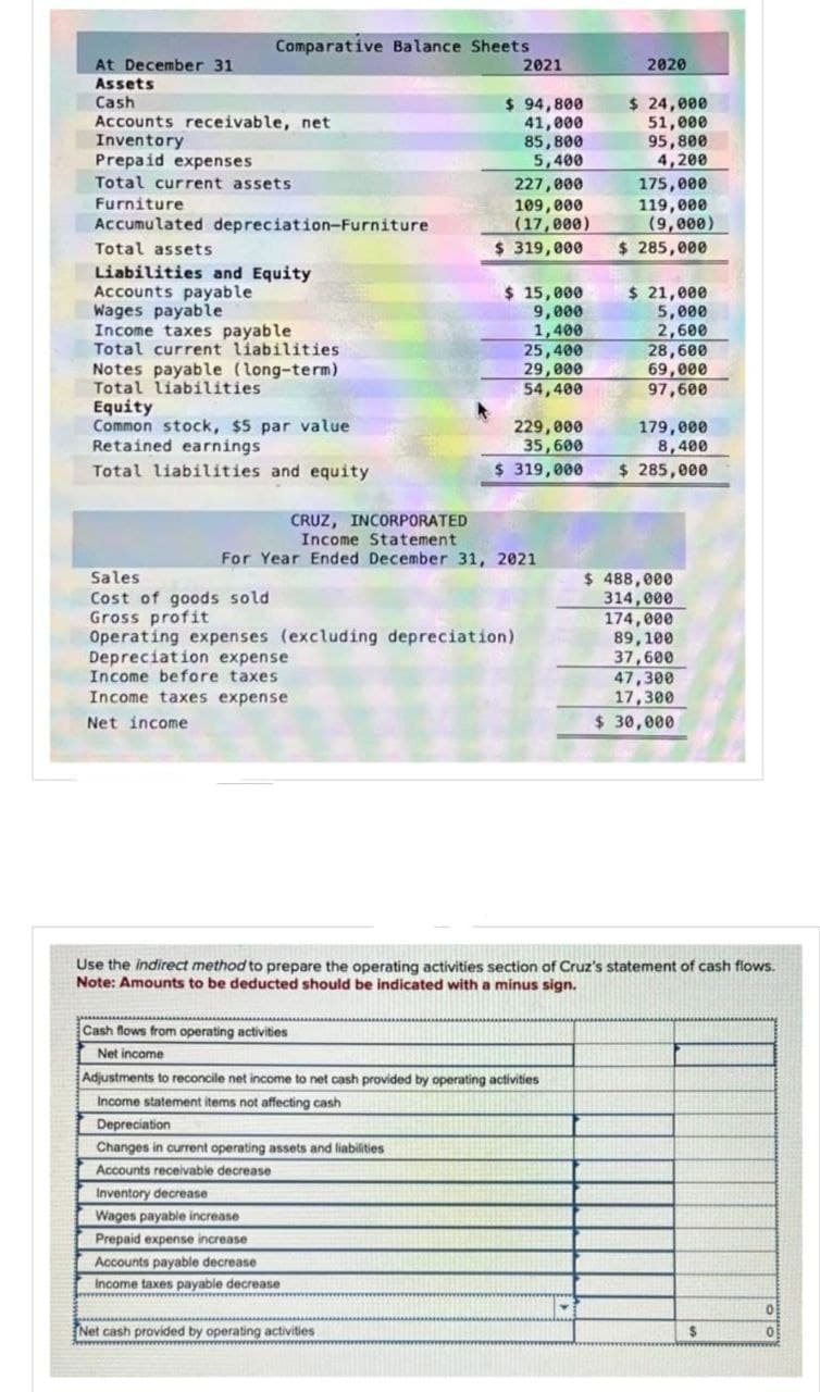 At December 31
Assets
Cash
Comparative Balance Sheets
Accounts receivable, net
Inventory
Prepaid expenses
Total current assets
Furniture
Accumulated depreciation-Furniture
Total assets
Liabilities and Equity
Accounts payable
Wages payable
Income taxes payable
Total current liabilities
Notes payable (long-term)
Total liabilities
Equity
Common stock, $5 par value
Retained earnings
Total liabilities and equity
Sales
Cost of goods sold
Gross profit
Cash flows from operating activities
Net income
2021
$ 94,800
41,000
85,800
5,400
227,000
109,000
(17,000)
$ 319,000
CRUZ, INCORPORATED
Income Statement
For Year Ended December 31, 2021
Operating expenses (excluding depreciation)
Depreciation expense
Income before taxes
Income taxes expense
Net income
Accounts payable decrease
Income taxes payable decrease
wwwwwwwwww
$ 15,000
9,000
1,400
Net cash provided by operating activities
wwwwwwwwwww
25,400
29,000
54,400
229,000
35,600
$ 319,000
Adjustments to reconcile net income to net cash provided by operating activities
Income statement items not affecting cash
Depreciation
Changes in current operating assets and liabilities
Accounts receivable decrease
Inventory decrease
Wages payable increase
Prepaid expense increase
2020
$ 24,000
51,000
95,800
4,200
175,000
119,000
(9,000)
$285,000
$ 21,000
5,000
2,600
Use the indirect method to prepare the operating activities section of Cruz's statement of cash flows.
Note: Amounts to be deducted should be indicated with a minus sign.
28,600
69,000
97,600
179,000
8,400
$ 285,000
$ 488,000
314,000
174,000
89,100
37,600
47,300
17,300
$ 30,000
$
0