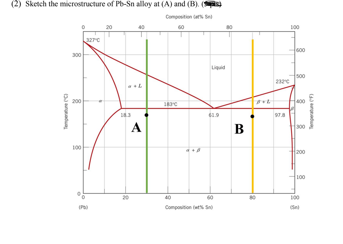 (2) Sketch the microstructure of Pb-Sn alloy at (A) and (B).
Composition (at% Sn)
60
Temperature (°C)
300
200
100
0
0
327°C
0
(Pb)
a
20
a + L
18.3
40
20
A
183°C
40
α+β
Liquid
61.9
60
Composition (wt% Sn)
80
B
80
B+L
232°C
97.8
100
→600
B
500
400
300
200
100
100
(Sn)
Temperature (°F)