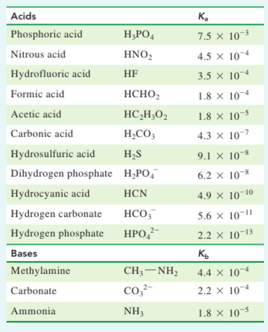 Acids
Phosphoric acid
Nitrous acid
Hydrofluoric acid
Formic acid
Acetic acid.
Carbonic acid
Hydrosulfuric acid
Dihydrogen phosphate
Hydrocyanic acid
Hydrogen carbonate
Hydrogen phosphate
Bases
Methylamine
Carbonate
Ammonia
H3PO4
HNO₂
HF
HCHO,
HC₂H30₂
H₂CO3
H₂S
H₂PO4
HCN
HCO3
HPO 2
CH,—NH,
CO3²-
NH3
K₂
7.5 × 10-3
4.5 x 10-4
3.5 x 10-4
1.8 X 10 4
1.8 × 10-5
4.3 x 10-7
9.1 × 10-8
6.2 x 10-8
4.9 × 10-10
5.6 × 10-11
2.2 × 10-13
Kb
4.4 x 10-4
2.2 x 10-4
1.8 × 10-5
