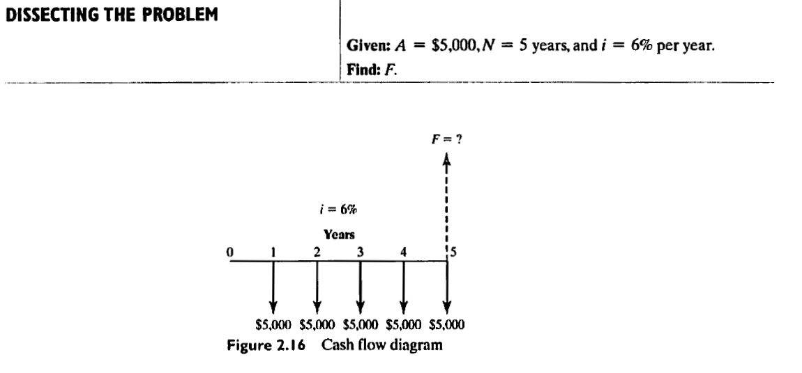 DISSECTING THE PROBLEM
Given: A = $5,000, N
= 5 years, and i = 6% per year.
Find: F.
F = ?
i = 6%
Years
3
4
$5,000 $5,000 $5,000 $5,000 $5,000
Figure 2.16 Cash flow diagram
