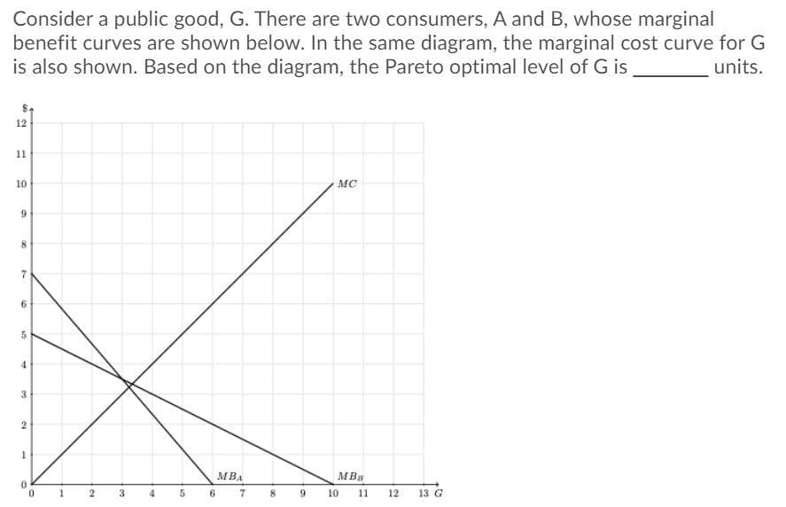 Consider a public good, G. There are two consumers, A and B, whose marginal
benefit curves are shown below. In the same diagram, the marginal cost curve for G
is also shown. Based on the diagram, the Pareto optimal level of G is
units.
12
11
10
9
00
7
6
5
4
3
2
1
0
1
2
3
"
5
6
MBA
7
8
9
MC
MBB
10
11
12
13 G